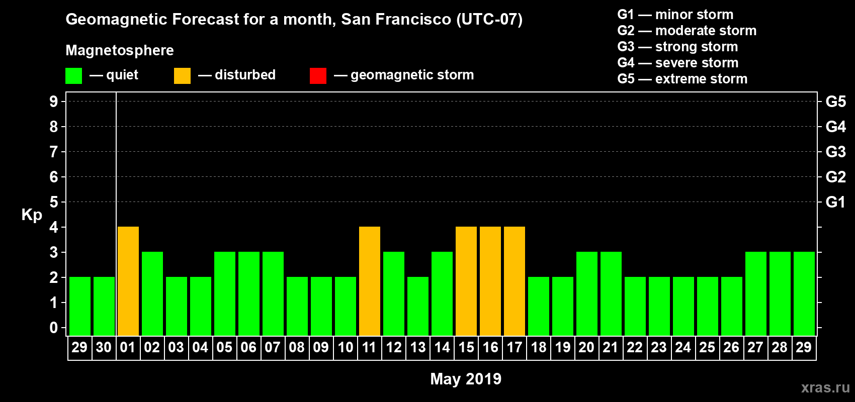 Forecast of the daily maximal value of geomagnetic index Kp for <b>1 month</b> (31 days) <b>from Apr 29, 2019 to May 29, 2019</b>