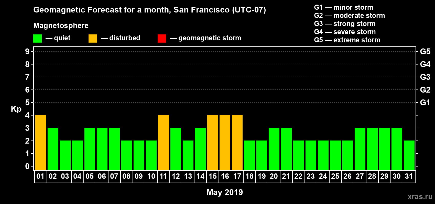 Forecast of the daily maximal value of geomagnetic index Kp for <b>1 month</b> (31 days) <b>from May 01, 2019 to May 31, 2019</b>