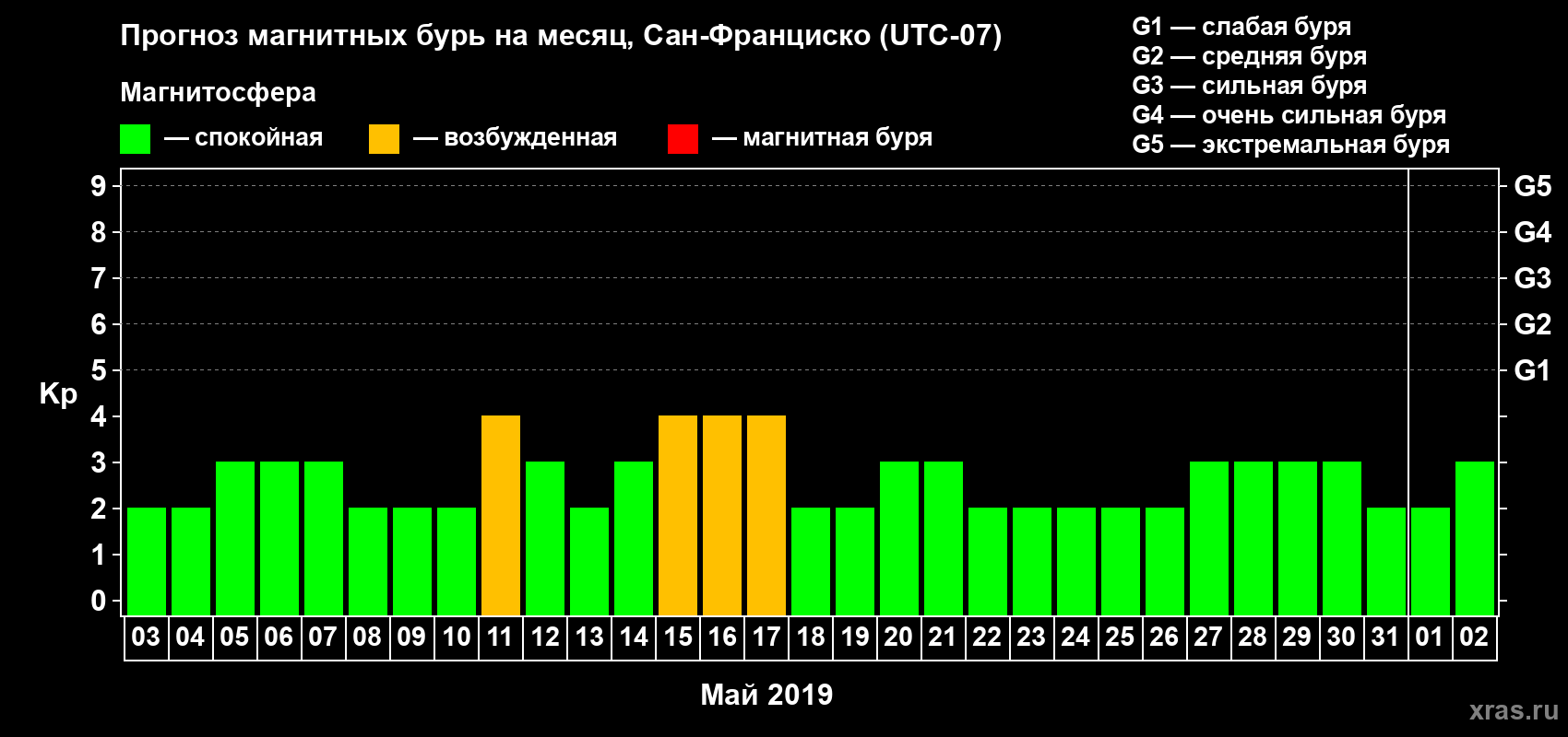 Прогноз максимального суточного геомагнитного индекса Kp на <b>1 месяц</b> (31 день) <b>с 03 мая по 02 июня 2019 г</b>