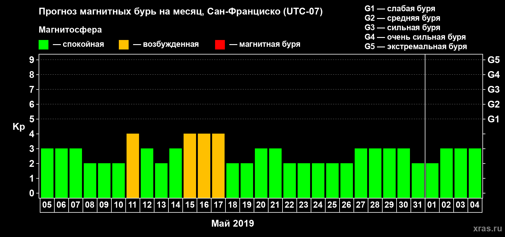 Прогноз максимального суточного геомагнитного индекса Kp на <b>1 месяц</b> (31 день) <b>с 05 мая по 04 июня 2019 г</b>