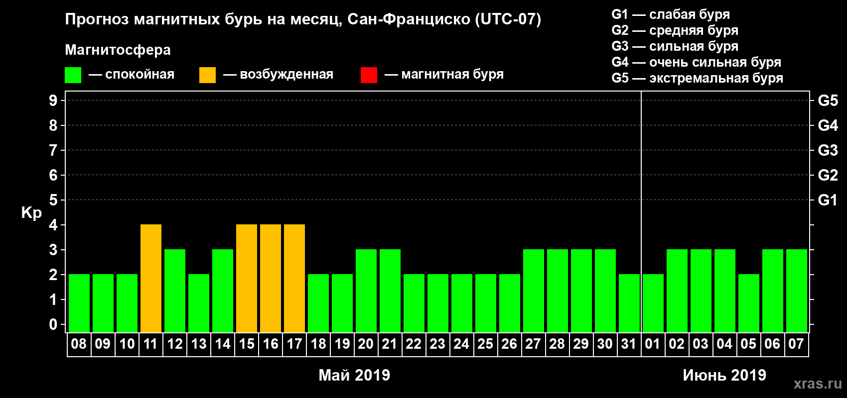 Прогноз максимального суточного геомагнитного индекса Kp на <b>1 месяц</b> (31 день) <b>с 08 мая по 07 июня 2019 г</b>