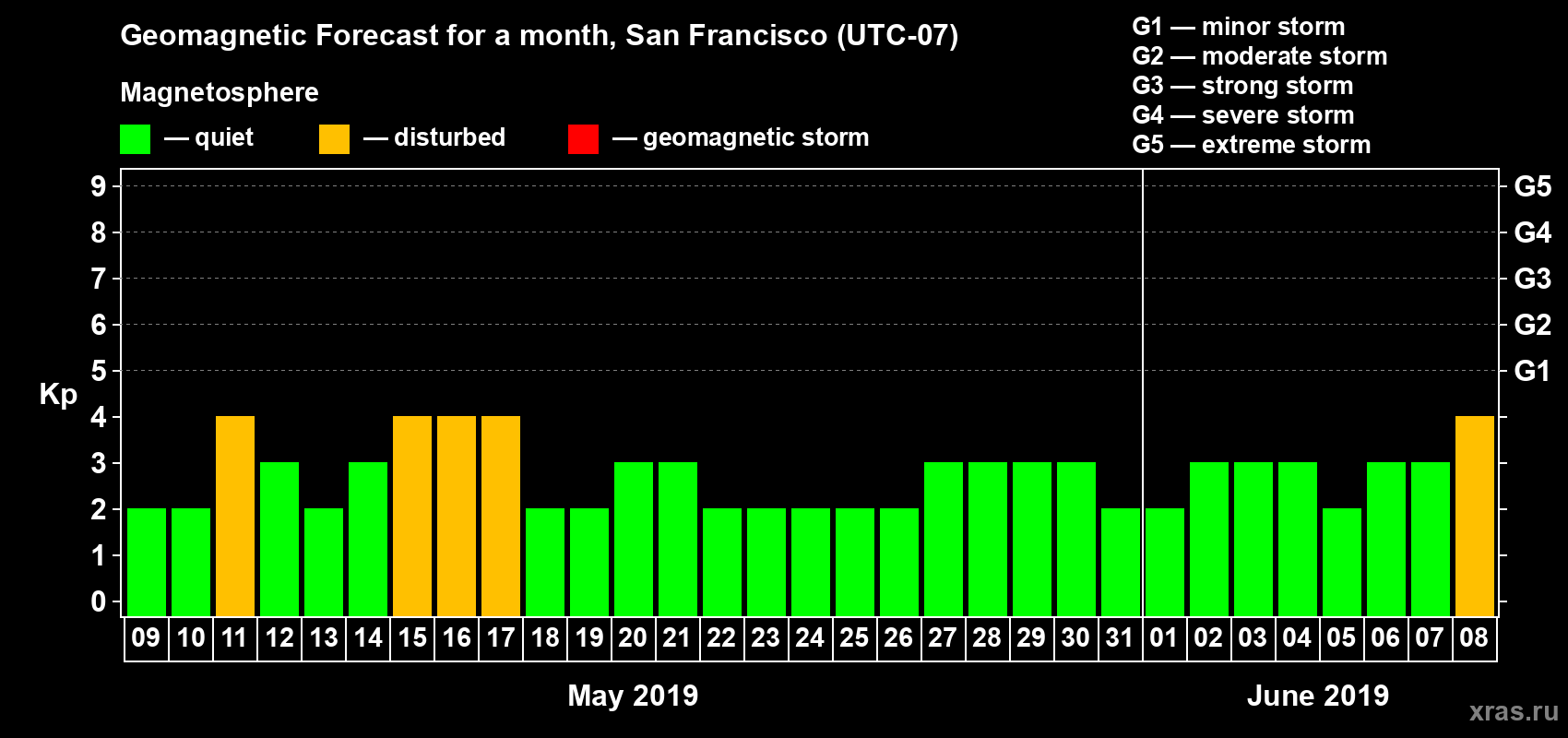 Forecast of the daily maximal value of geomagnetic index Kp for <b>1 month</b> (31 days) <b>from May 09, 2019 to Jun 08, 2019</b>