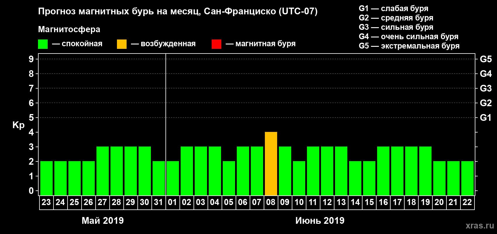 Прогноз максимального суточного геомагнитного индекса Kp на <b>1 месяц</b> (31 день) <b>с 23 мая по 22 июня 2019 г</b>