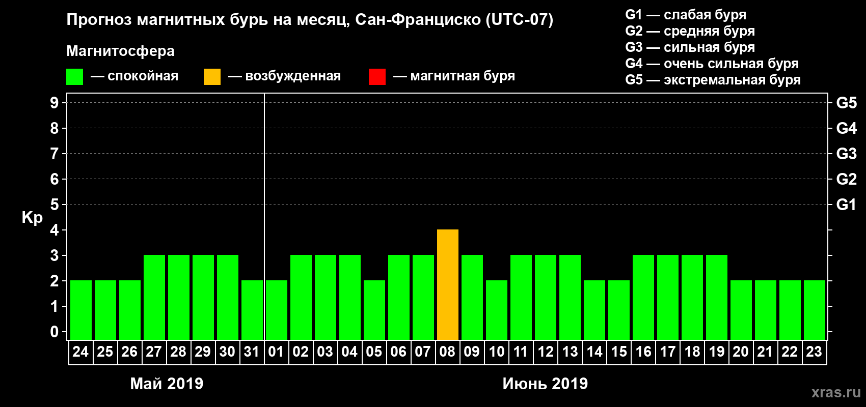 Прогноз максимального суточного геомагнитного индекса Kp на <b>1 месяц</b> (31 день) <b>с 24 мая по 23 июня 2019 г</b>