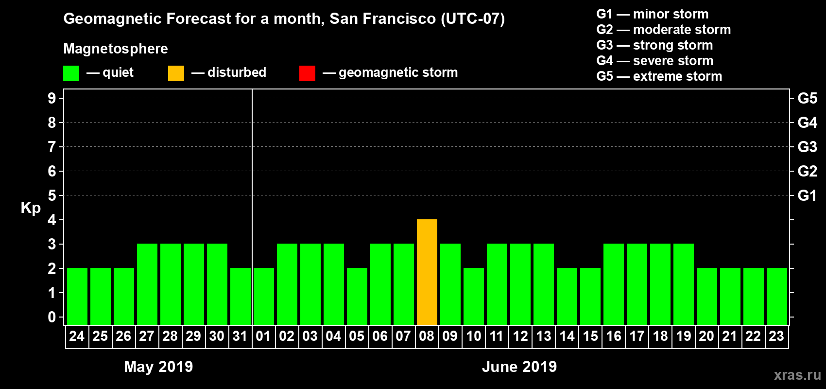 Forecast of the daily maximal value of geomagnetic index Kp for <b>1 month</b> (31 days) <b>from May 24, 2019 to Jun 23, 2019</b>