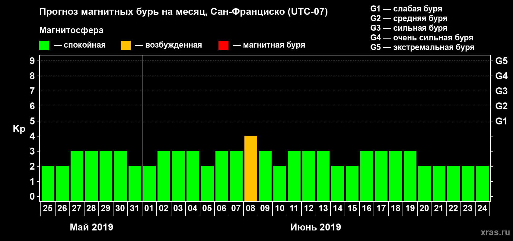 Прогноз максимального суточного геомагнитного индекса Kp на <b>1 месяц</b> (31 день) <b>с 25 мая по 24 июня 2019 г</b>