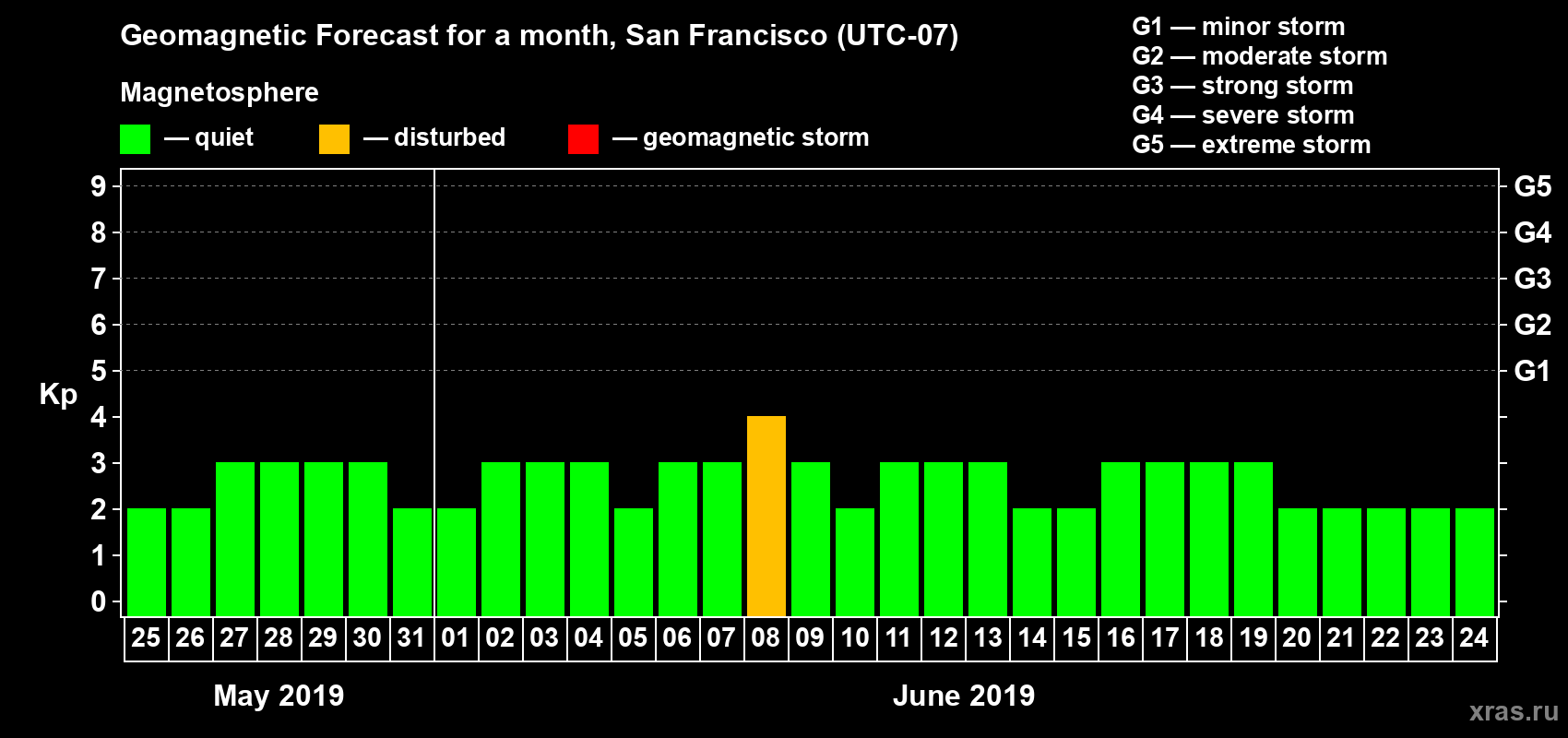 Forecast of the daily maximal value of geomagnetic index Kp for <b>1 month</b> (31 days) <b>from May 25, 2019 to Jun 24, 2019</b>