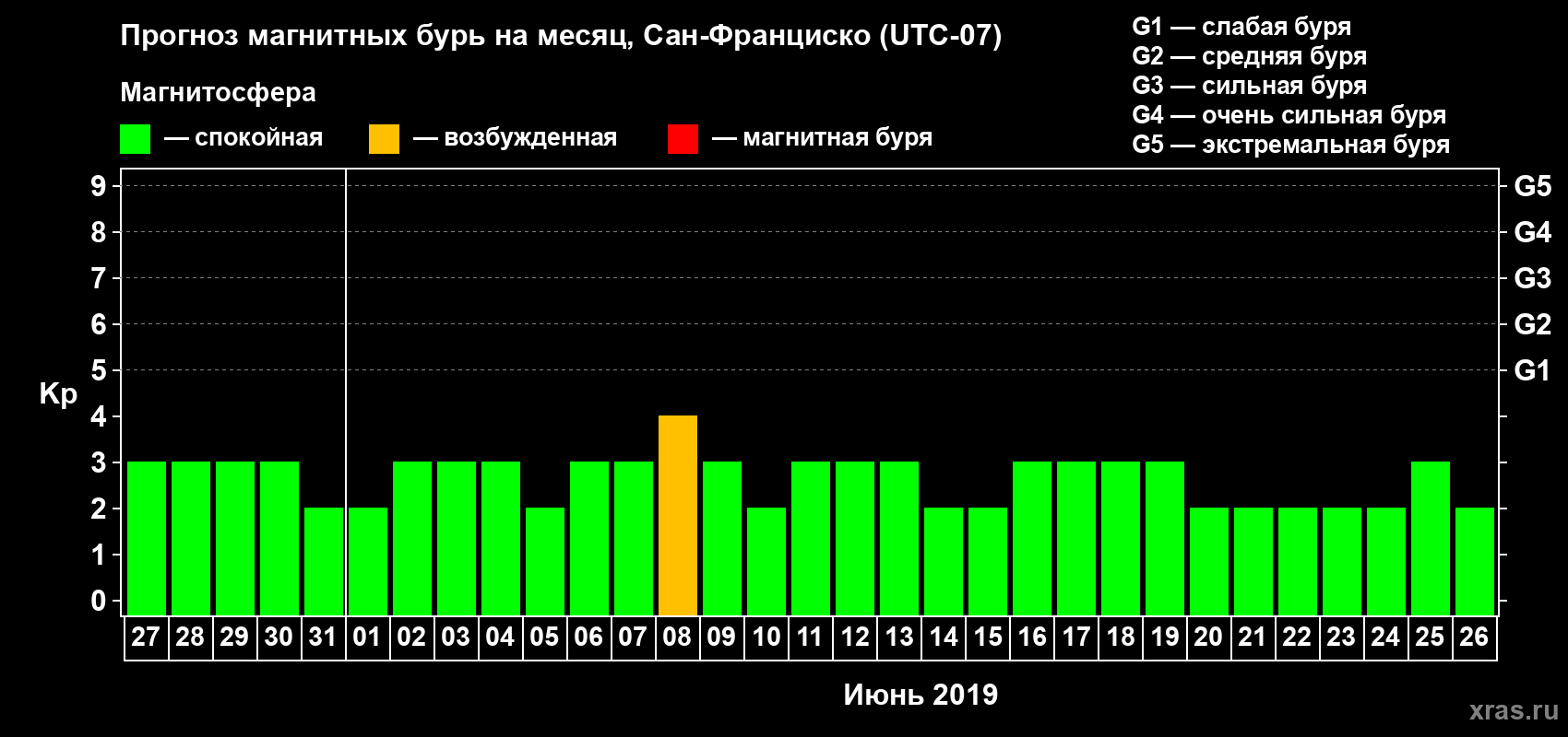 Прогноз максимального суточного геомагнитного индекса Kp на <b>1 месяц</b> (31 день) <b>с 27 мая по 26 июня 2019 г</b>
