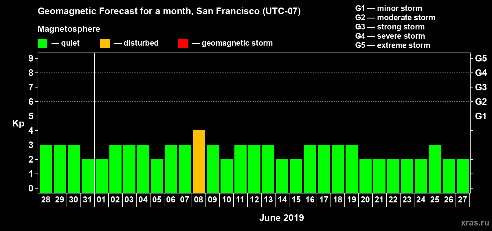 Forecast of the daily maximal value of geomagnetic index Kp for <b>1 month</b> (31 days) <b>from May 28, 2019 to Jun 27, 2019</b>