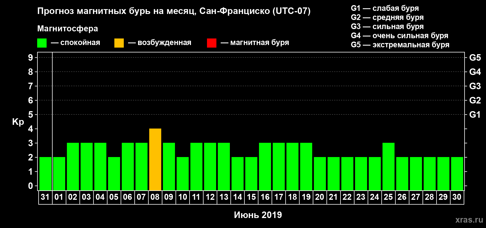 Прогноз максимального суточного геомагнитного индекса Kp на <b>1 месяц</b> (31 день) <b>с 31 мая по 30 июня 2019 г</b>