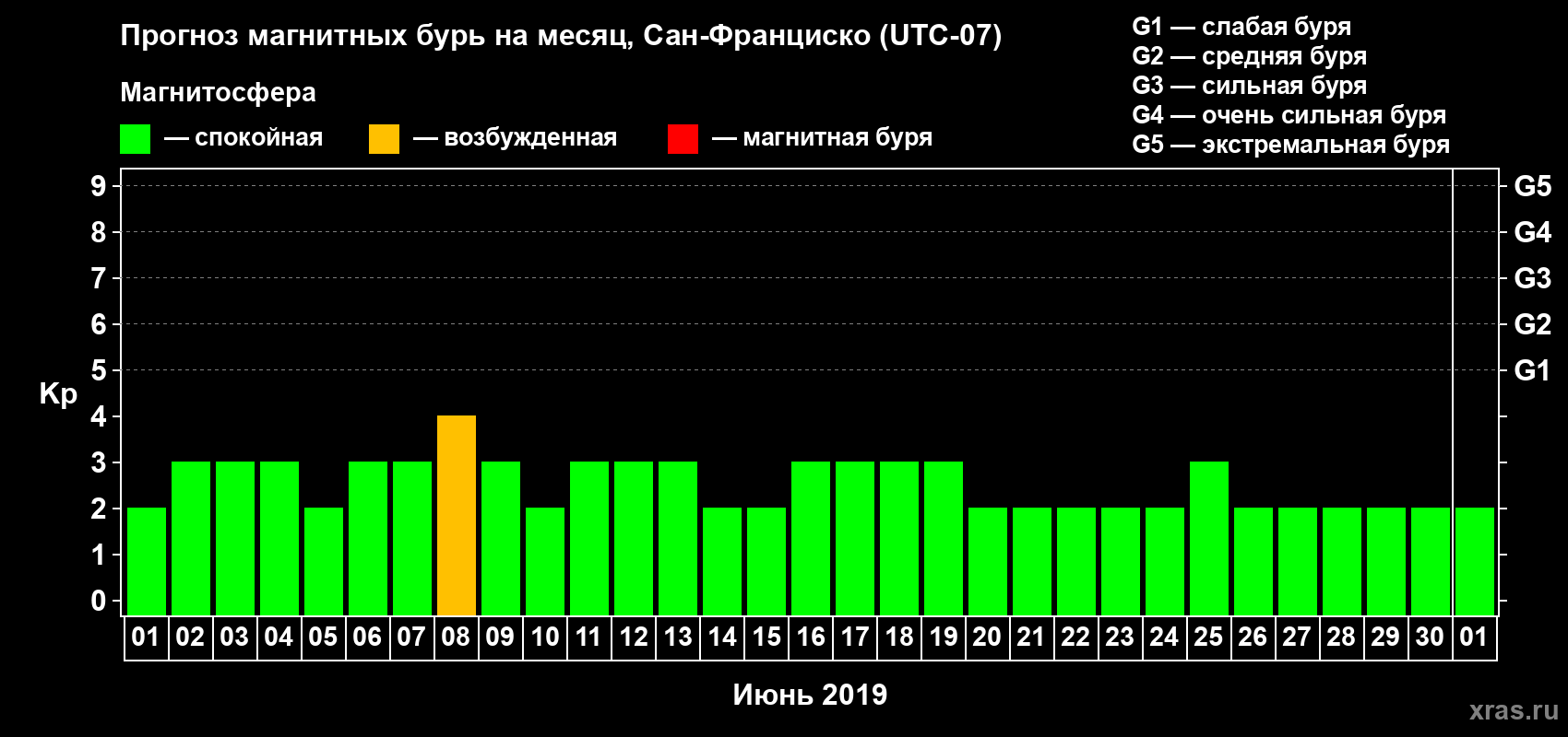 Прогноз максимального суточного геомагнитного индекса Kp на <b>1 месяц</b> (31 день) <b>с 01 июня по 01 июля 2019 г</b>