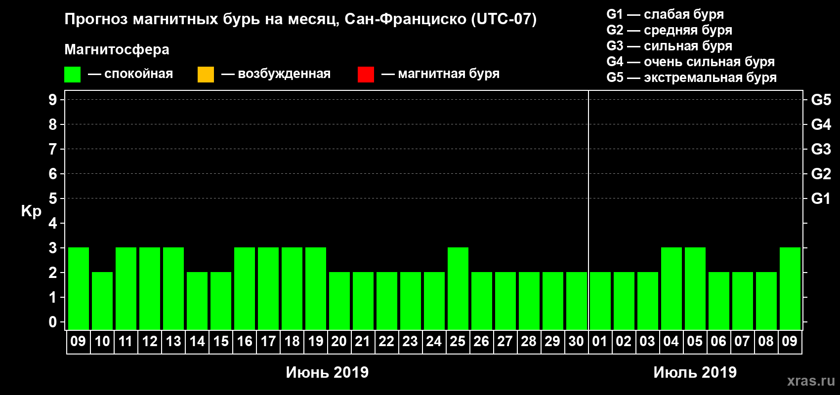 Прогноз максимального суточного геомагнитного индекса Kp на <b>1 месяц</b> (31 день) <b>с 09 июня по 09 июля 2019 г</b>