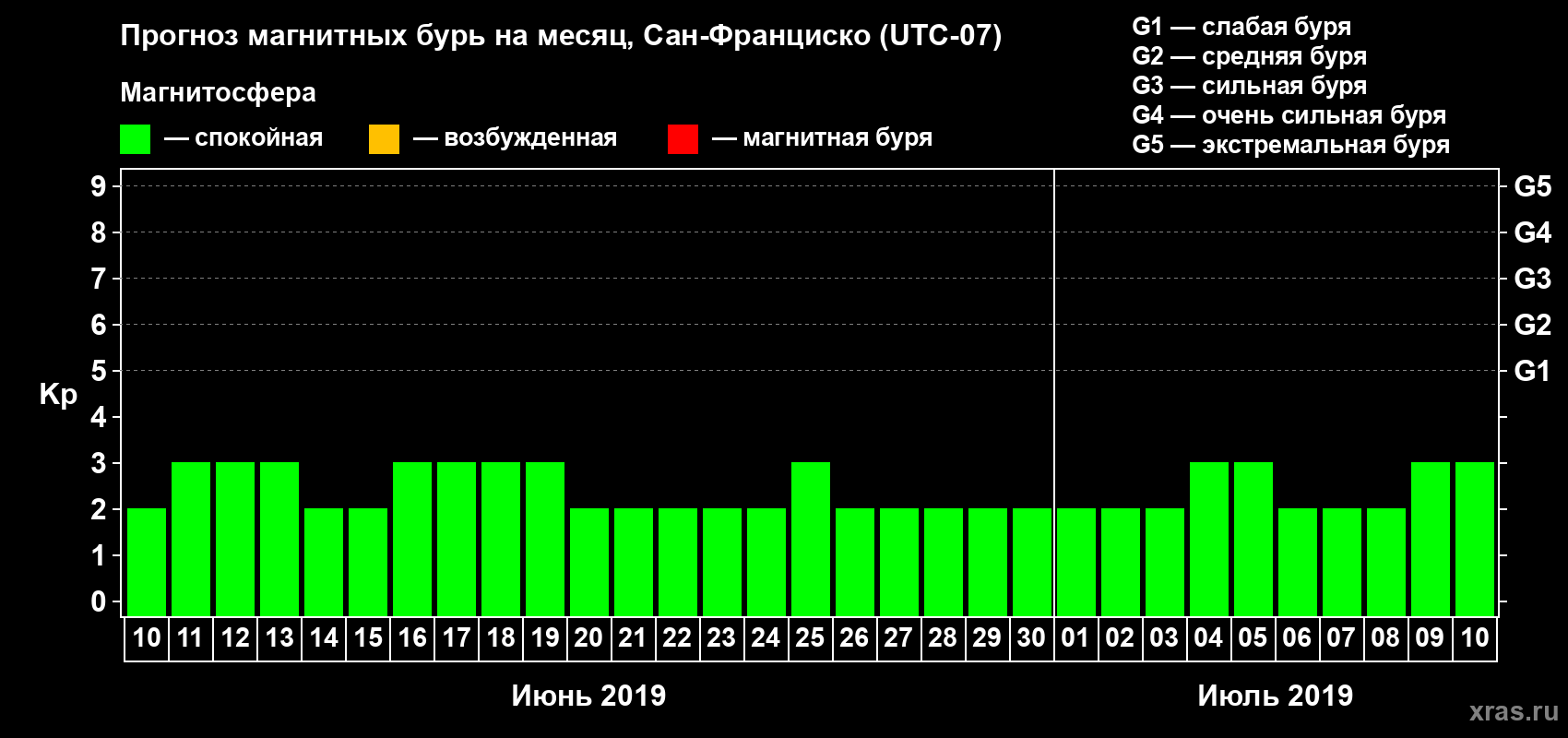 Прогноз максимального суточного геомагнитного индекса Kp на <b>1 месяц</b> (31 день) <b>с 10 июня по 10 июля 2019 г</b>