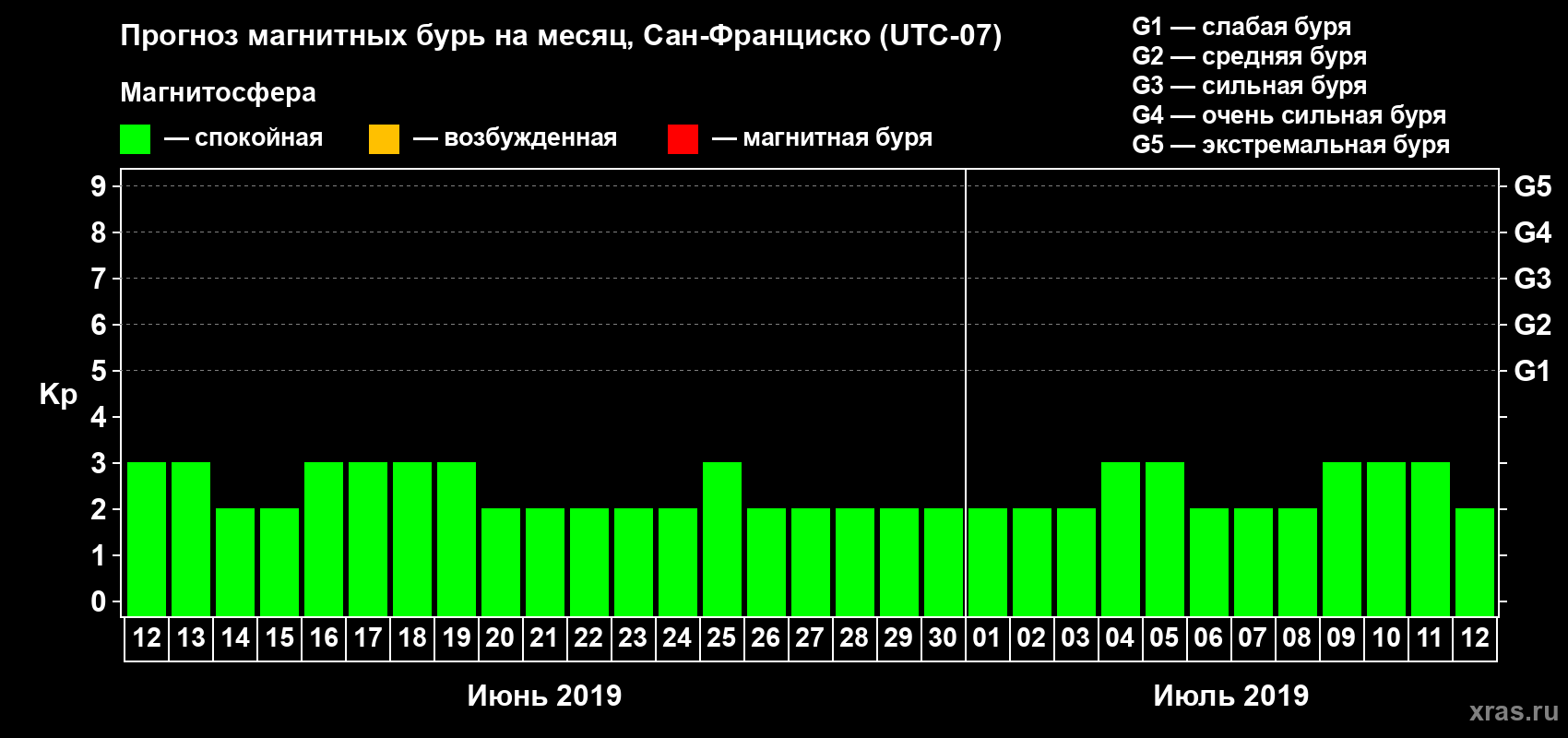Прогноз максимального суточного геомагнитного индекса Kp на <b>1 месяц</b> (31 день) <b>с 12 июня по 12 июля 2019 г</b>