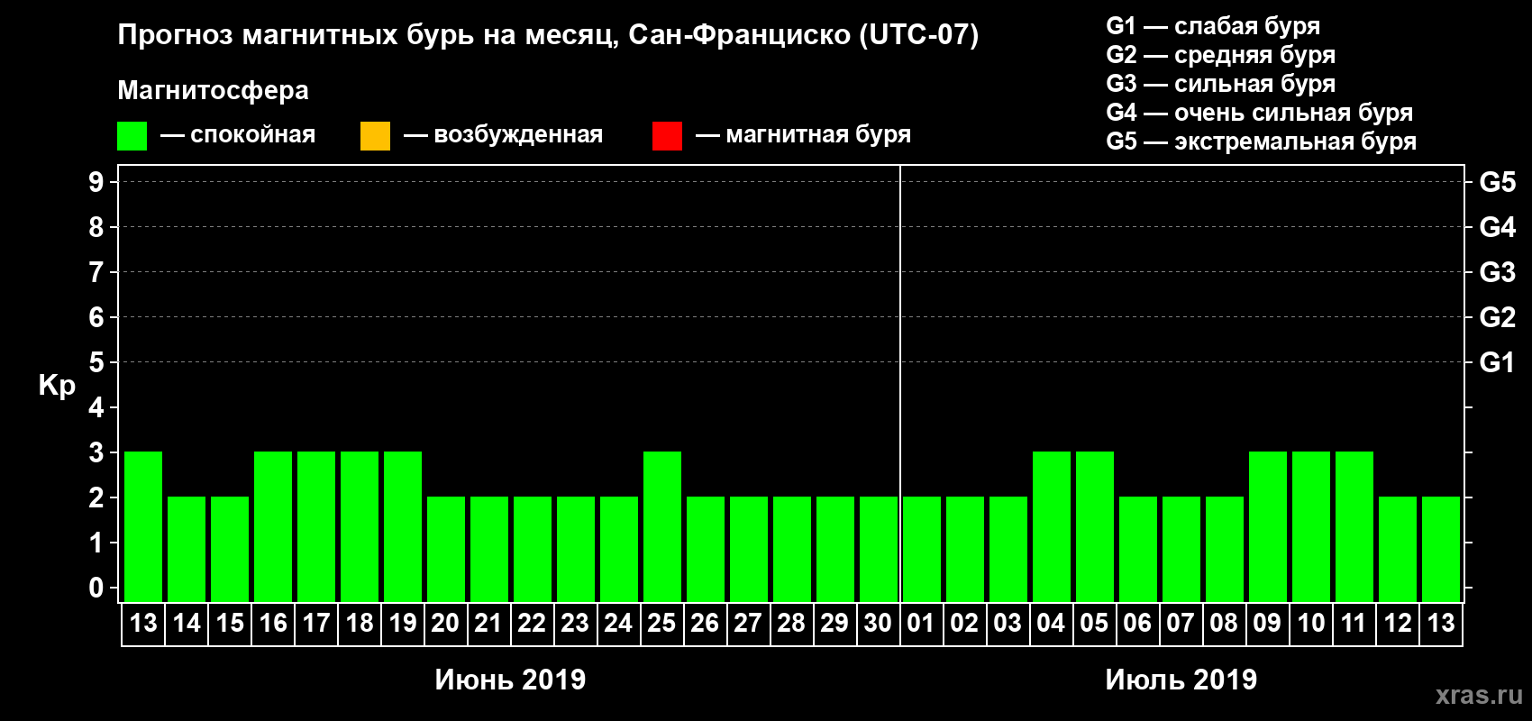 Прогноз максимального суточного геомагнитного индекса Kp на <b>1 месяц</b> (31 день) <b>с 13 июня по 13 июля 2019 г</b>
