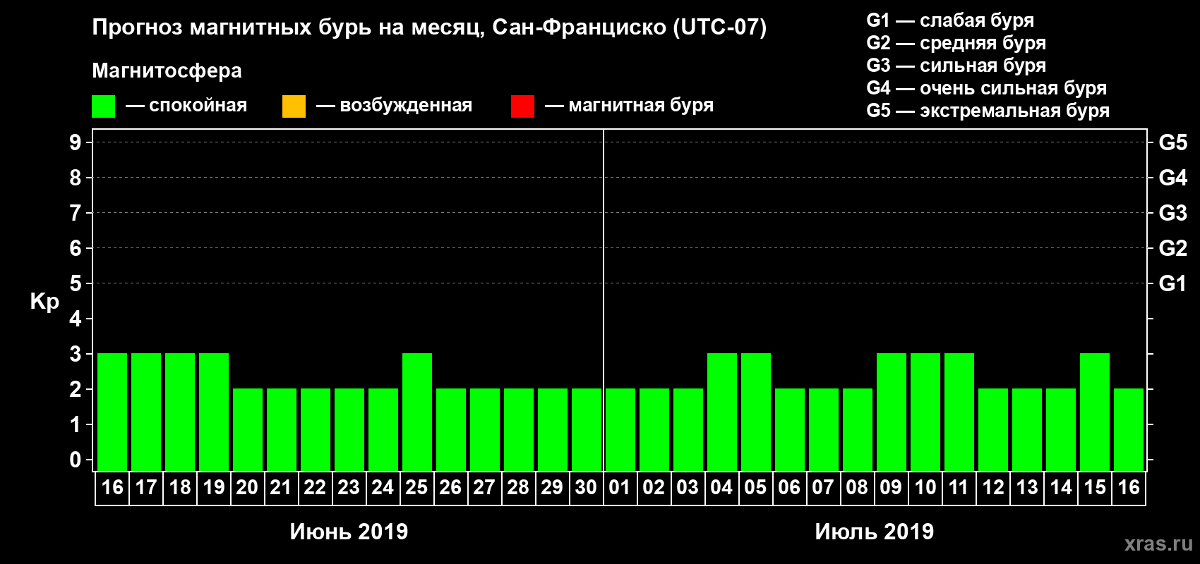 Прогноз максимального суточного геомагнитного индекса Kp на <b>1 месяц</b> (31 день) <b>с 16 июня по 16 июля 2019 г</b>