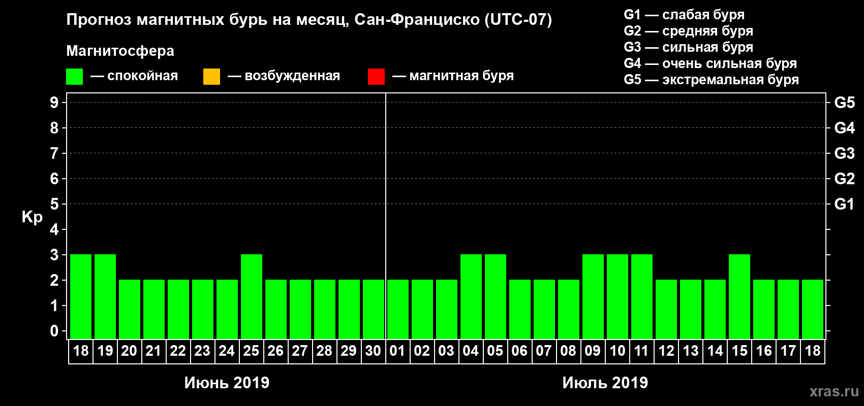 Прогноз максимального суточного геомагнитного индекса Kp на <b>1 месяц</b> (31 день) <b>с 18 июня по 18 июля 2019 г</b>