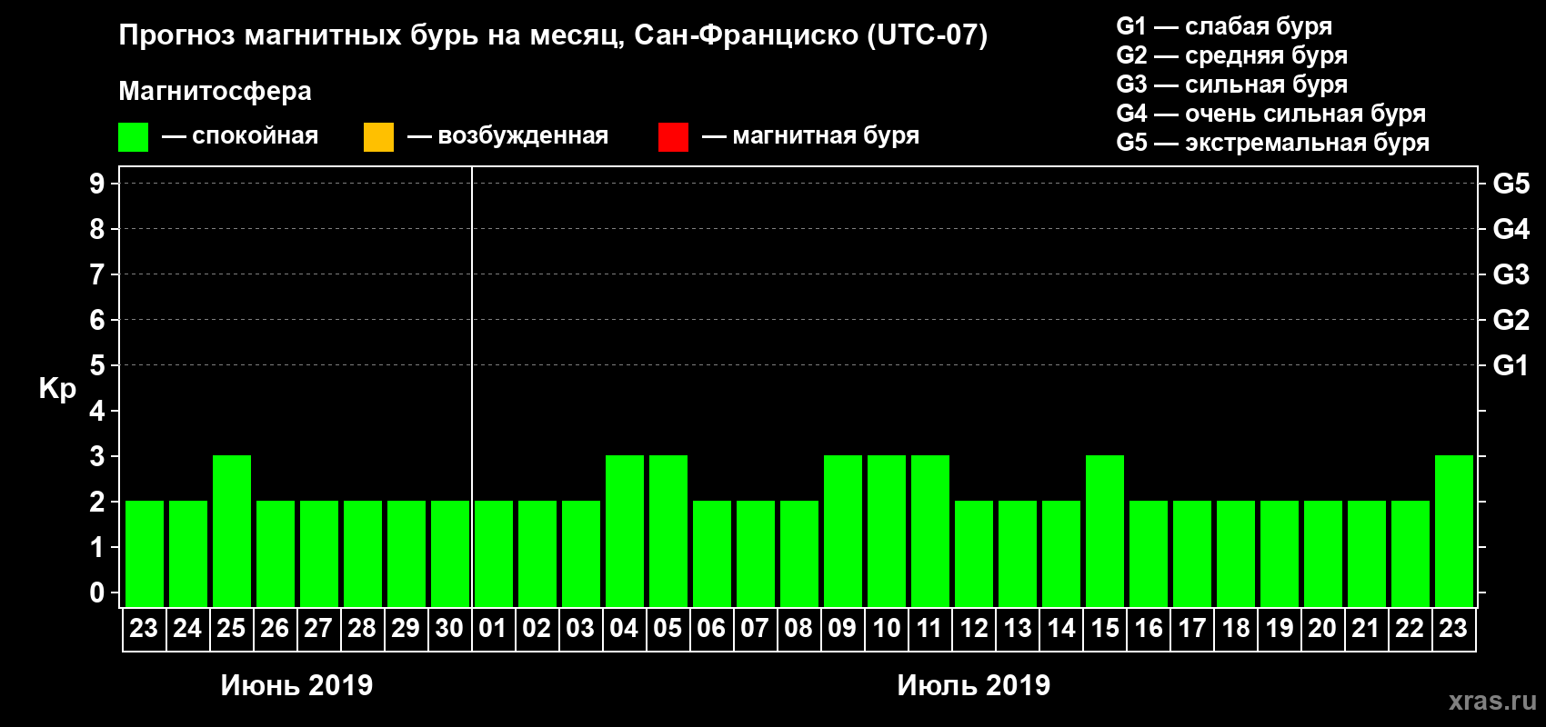 Прогноз максимального суточного геомагнитного индекса Kp на <b>1 месяц</b> (31 день) <b>с 23 июня по 23 июля 2019 г</b>