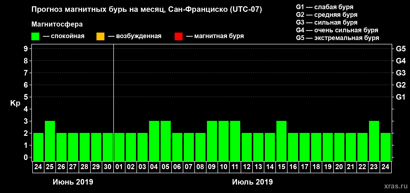 Прогноз максимального суточного геомагнитного индекса Kp на <b>1 месяц</b> (31 день) <b>с 24 июня по 24 июля 2019 г</b>