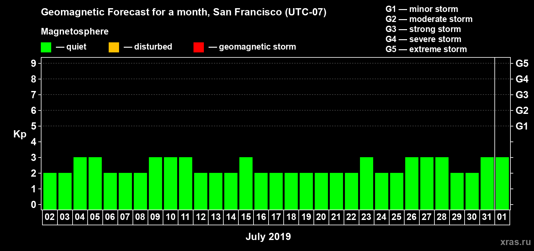 Forecast of the daily maximal value of geomagnetic index Kp for <b>1 month</b> (31 days) <b>from Jul 02, 2019 to Aug 01, 2019</b>