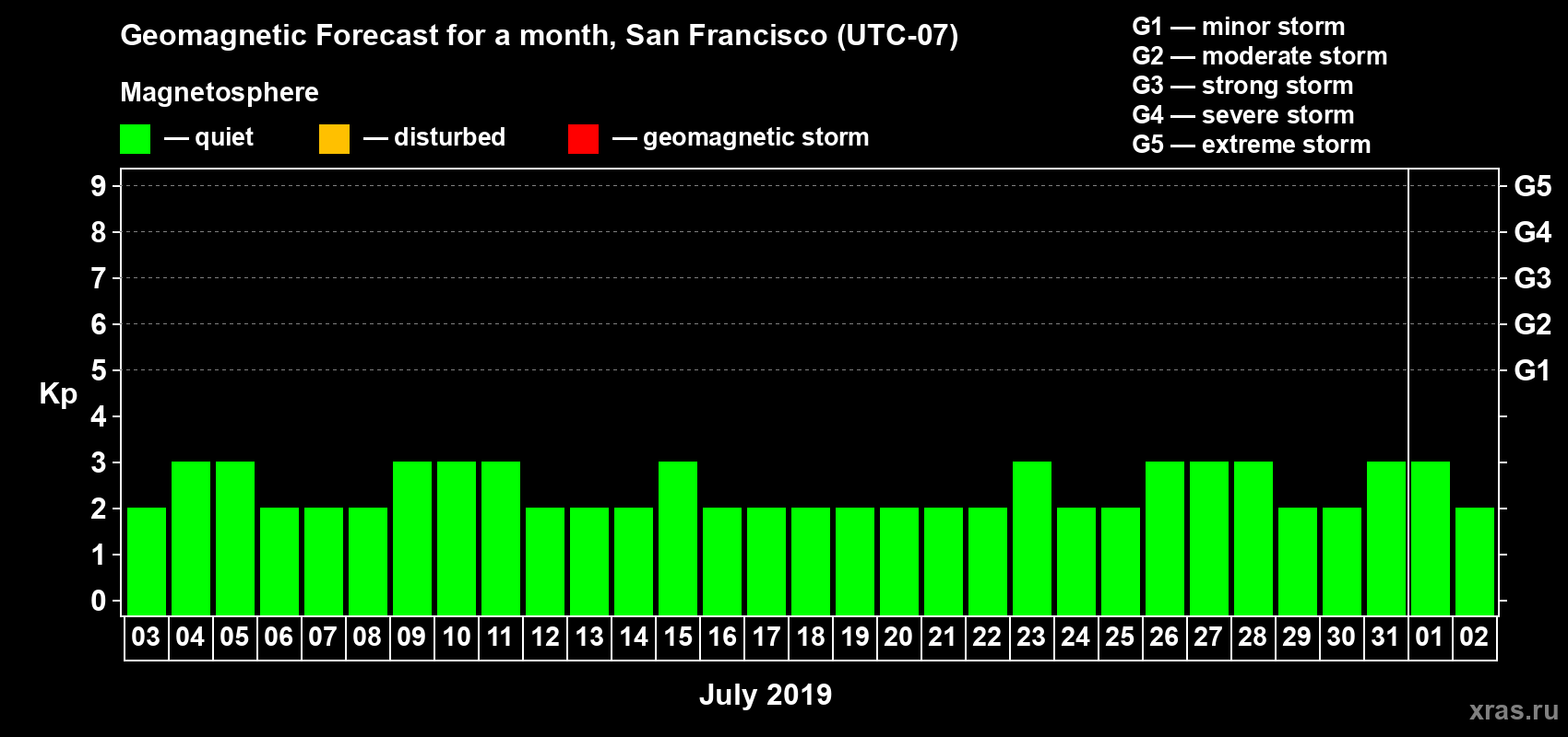 Forecast of the daily maximal value of geomagnetic index Kp for <b>1 month</b> (31 days) <b>from Jul 03, 2019 to Aug 02, 2019</b>
