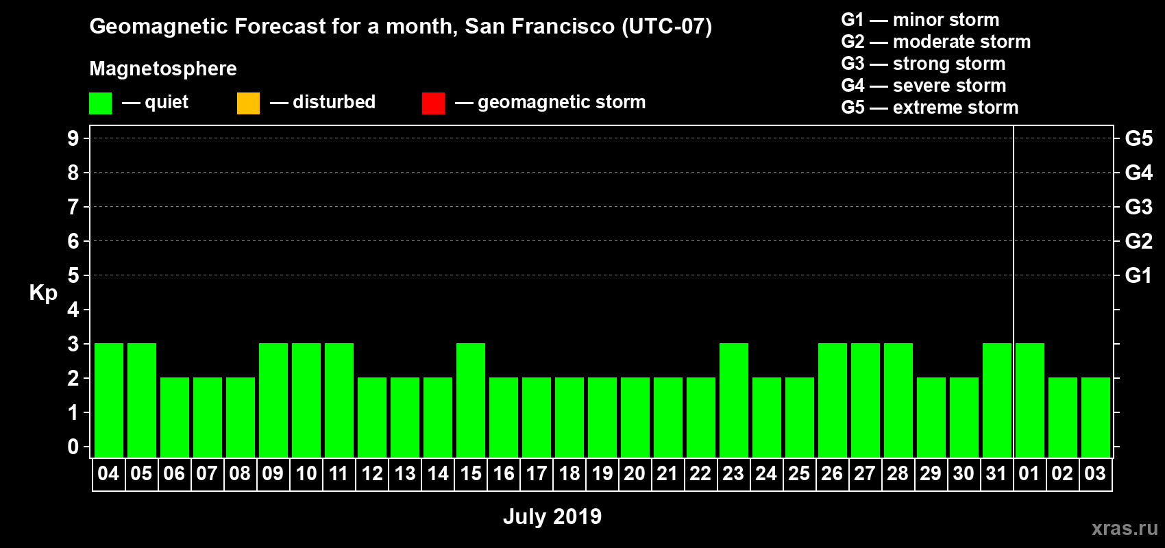 Forecast of the daily maximal value of geomagnetic index Kp for <b>1 month</b> (31 days) <b>from Jul 04, 2019 to Aug 03, 2019</b>