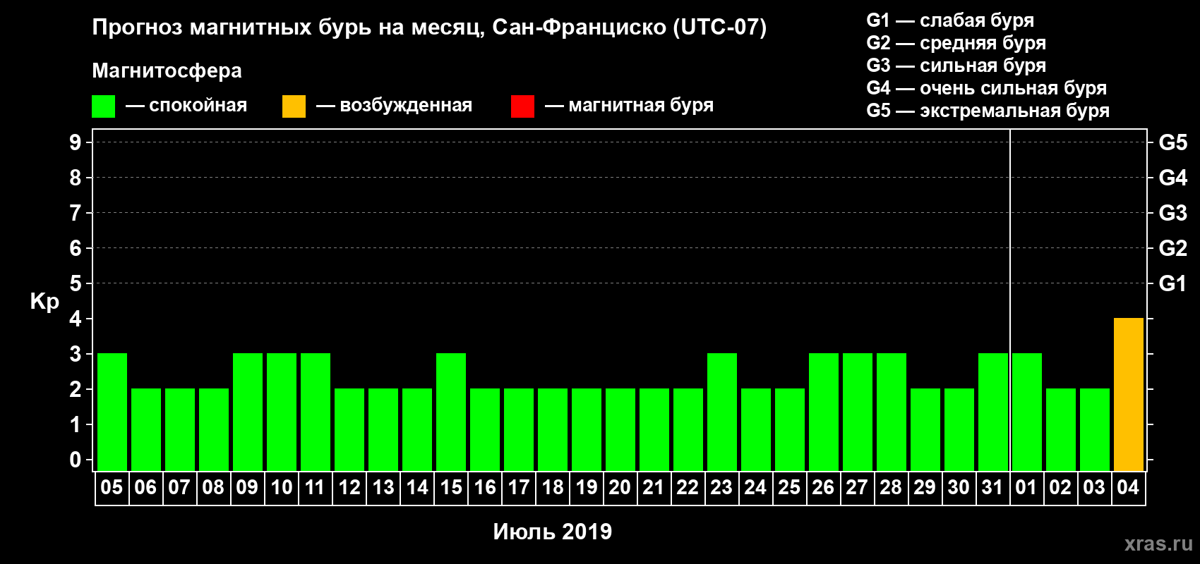 Прогноз максимального суточного геомагнитного индекса Kp на <b>1 месяц</b> (31 день) <b>с 05 июля по 04 августа 2019 г</b>