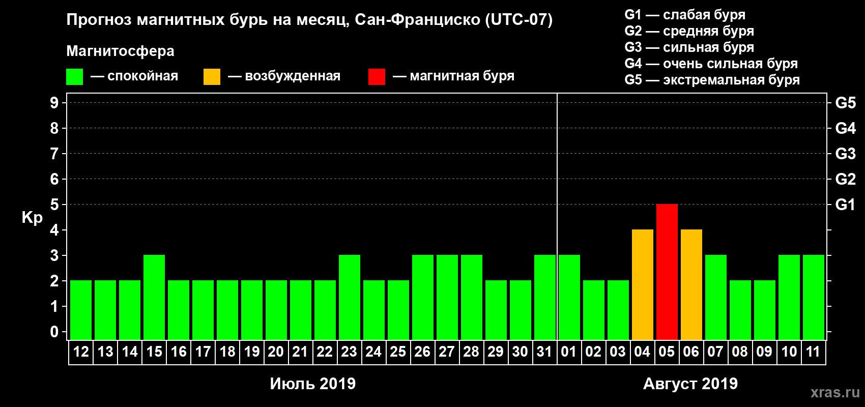 Прогноз максимального суточного геомагнитного индекса Kp на <b>1 месяц</b> (31 день) <b>с 12 июля по 11 августа 2019 г</b>