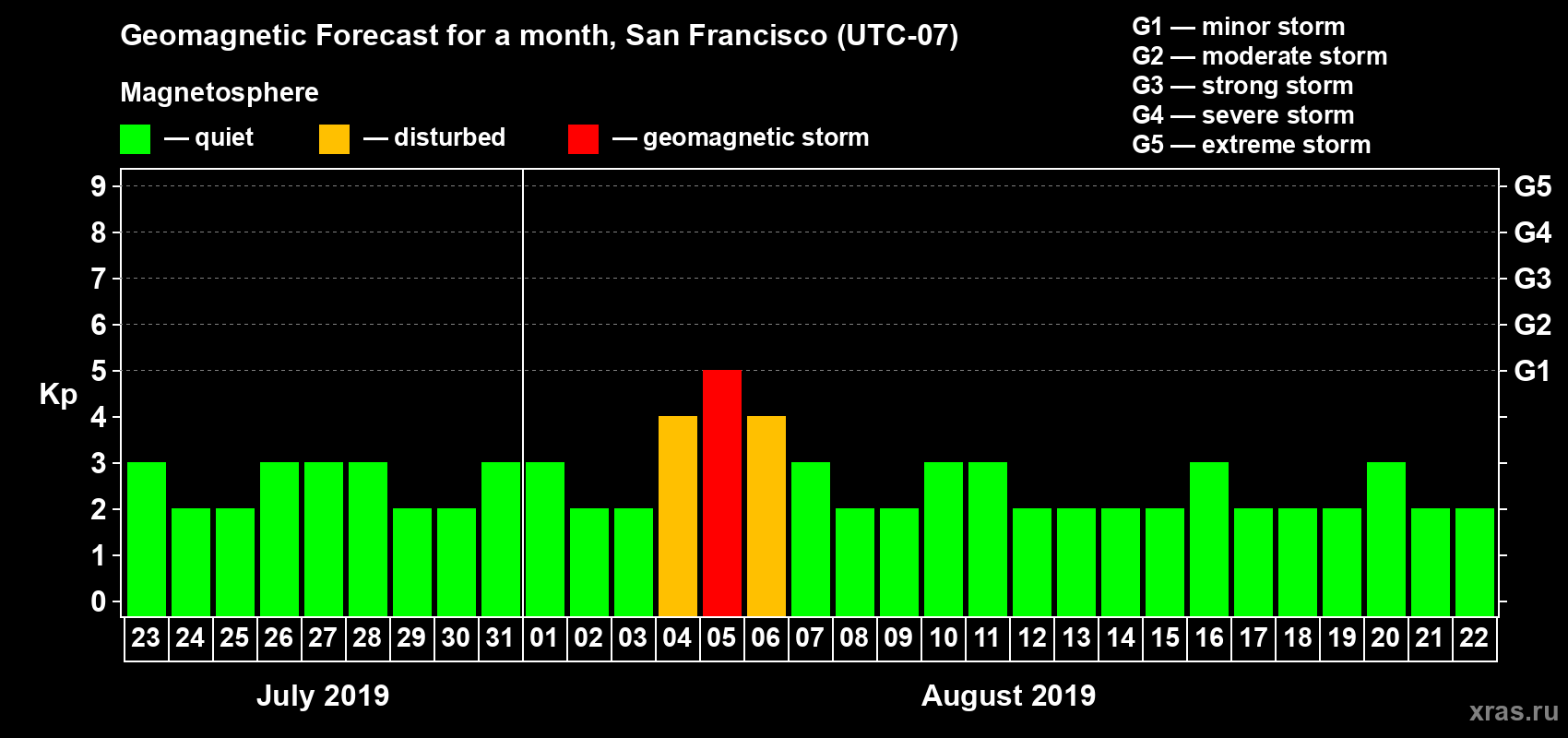 Forecast of the daily maximal value of geomagnetic index Kp for <b>1 month</b> (31 days) <b>from Jul 23, 2019 to Aug 22, 2019</b>