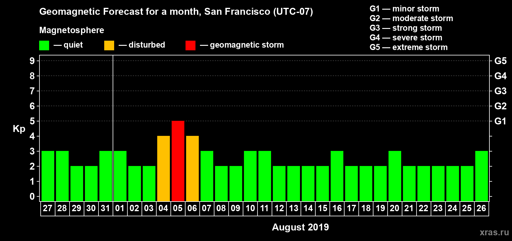 Forecast of the daily maximal value of geomagnetic index Kp for <b>1 month</b> (31 days) <b>from Jul 27, 2019 to Aug 26, 2019</b>