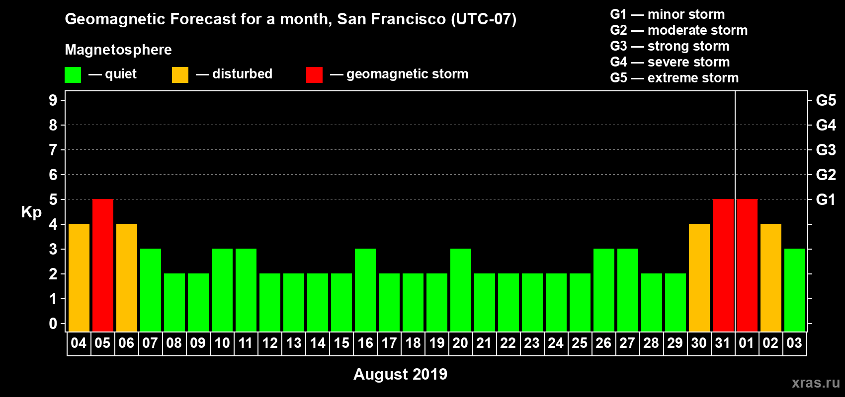 Forecast of the daily maximal value of geomagnetic index Kp for <b>1 month</b> (31 days) <b>from Aug 04, 2019 to Sep 03, 2019</b>