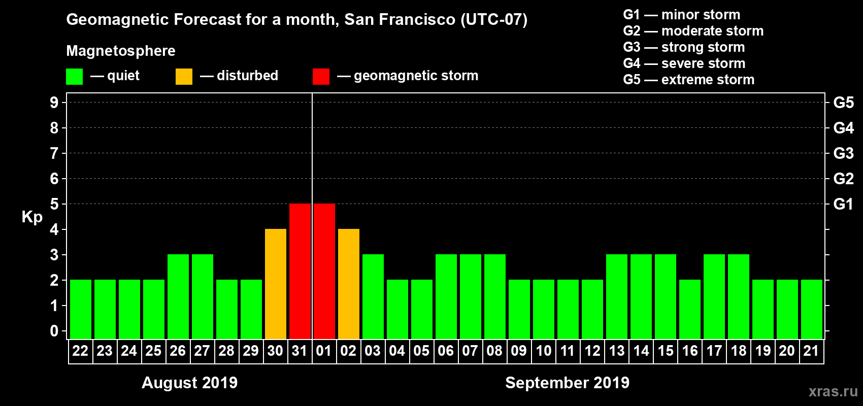 Forecast of the daily maximal value of geomagnetic index Kp for <b>1 month</b> (31 days) <b>from Aug 22, 2019 to Sep 21, 2019</b>