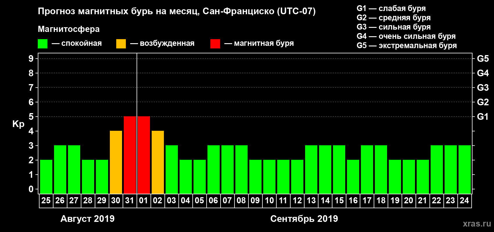 Прогноз максимального суточного геомагнитного индекса Kp на <b>1 месяц</b> (31 день) <b>с 25 августа по 24 сентября 2019 г</b>