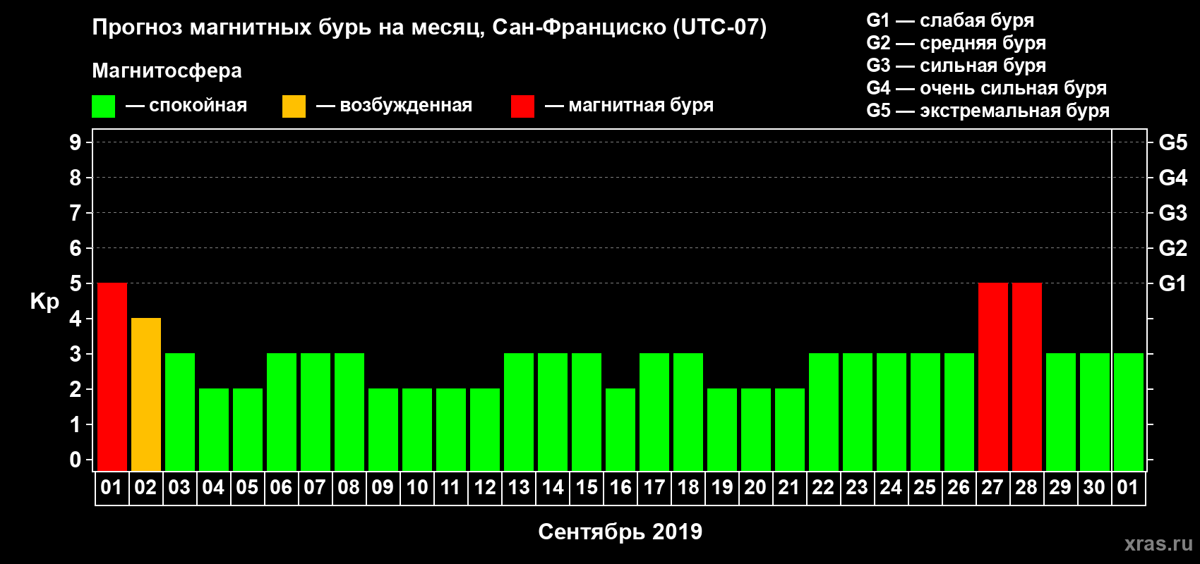 Прогноз максимального суточного геомагнитного индекса Kp на <b>1 месяц</b> (31 день) <b>с 01 сентября по 01 октября 2019 г</b>