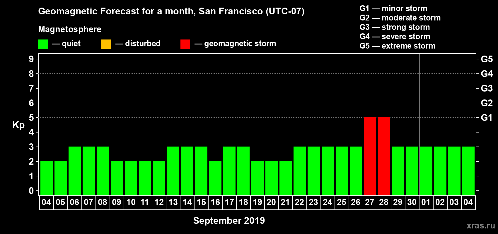 Forecast of the daily maximal value of geomagnetic index Kp for <b>1 month</b> (31 days) <b>from Sep 04, 2019 to Oct 04, 2019</b>