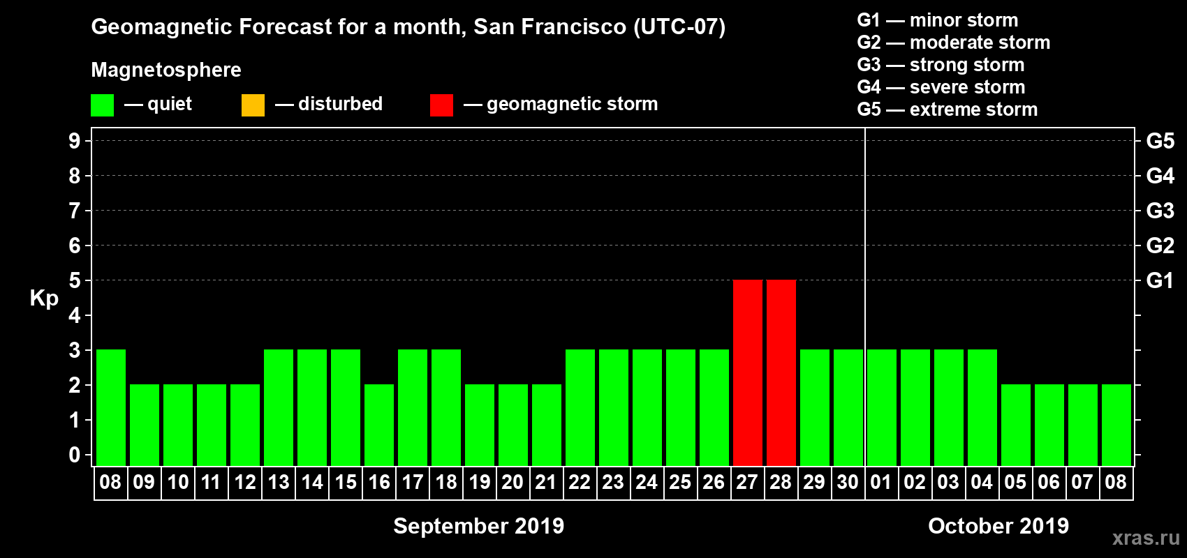 Forecast of the daily maximal value of geomagnetic index Kp for <b>1 month</b> (31 days) <b>from Sep 08, 2019 to Oct 08, 2019</b>