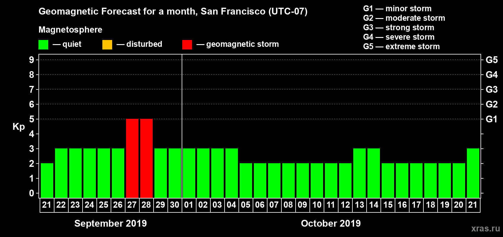 Forecast of the daily maximal value of geomagnetic index Kp for <b>1 month</b> (31 days) <b>from Sep 21, 2019 to Oct 21, 2019</b>