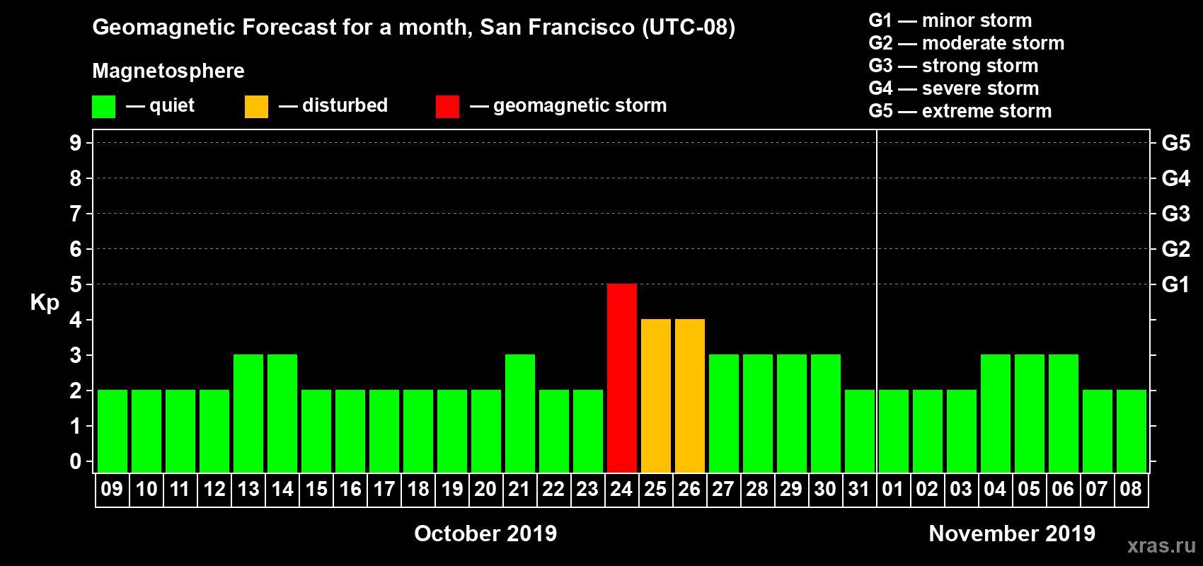Forecast of the daily maximal value of geomagnetic index Kp for <b>1 month</b> (31 days) <b>from Oct 09, 2019 to Nov 08, 2019</b>
