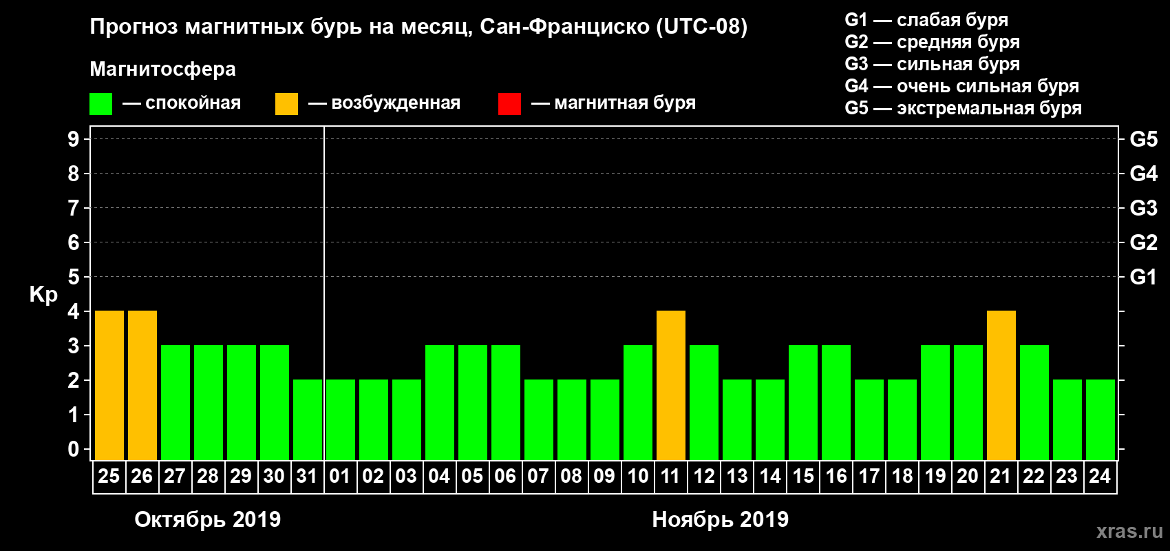Прогноз максимального суточного геомагнитного индекса Kp на <b>1 месяц</b> (31 день) <b>с 25 октября по 24 ноября 2019 г</b>
