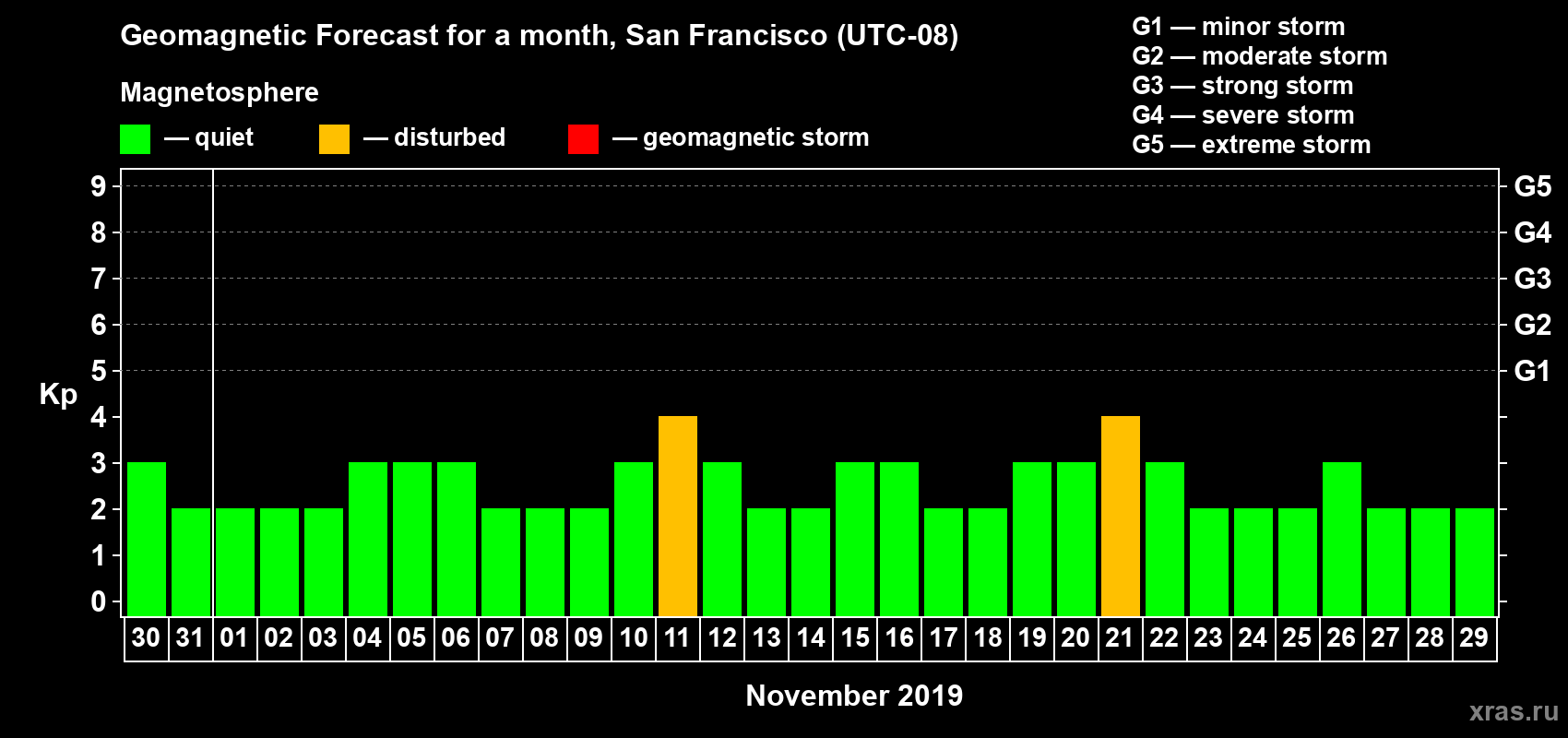 Forecast of the daily maximal value of geomagnetic index Kp for <b>1 month</b> (31 days) <b>from Oct 30, 2019 to Nov 29, 2019</b>