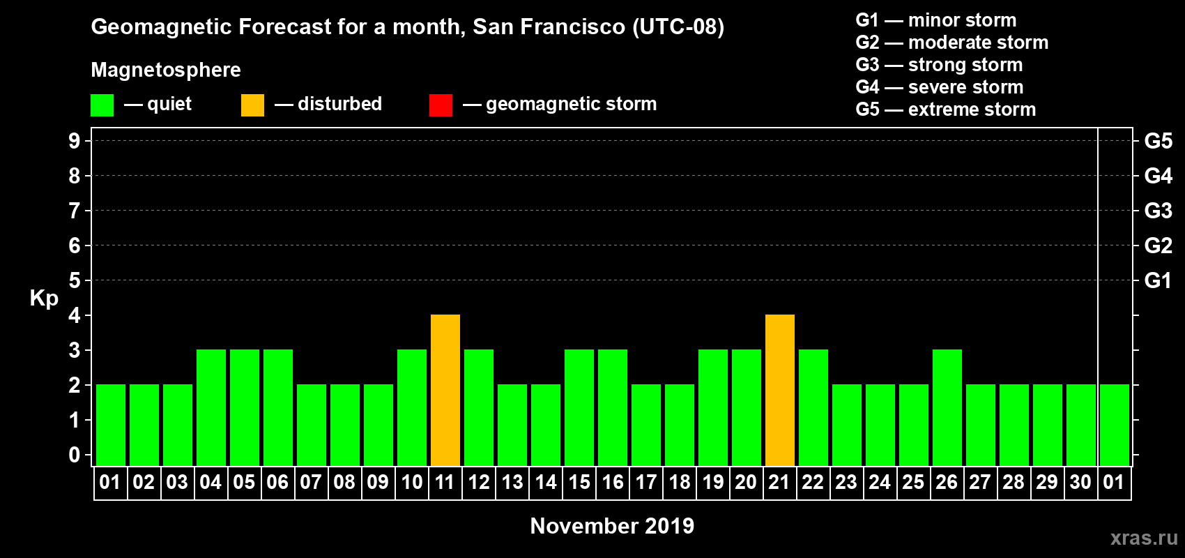Forecast of the daily maximal value of geomagnetic index Kp for <b>1 month</b> (31 days) <b>from Nov 01, 2019 to Dec 01, 2019</b>