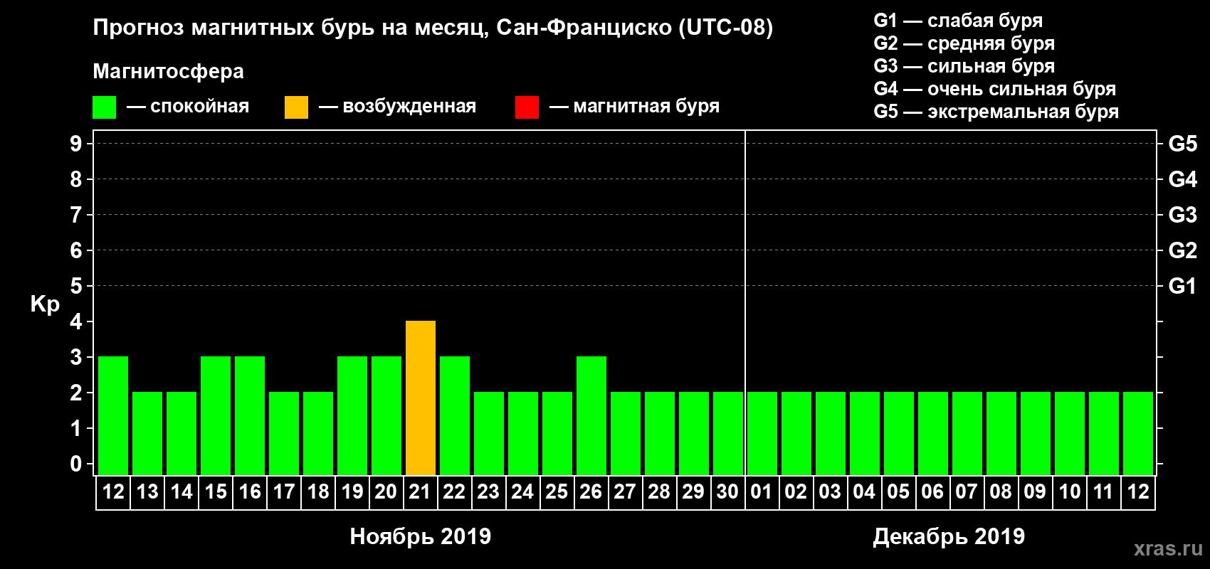 Прогноз максимального суточного геомагнитного индекса Kp на <b>1 месяц</b> (31 день) <b>с 12 ноября по 12 декабря 2019 г</b>