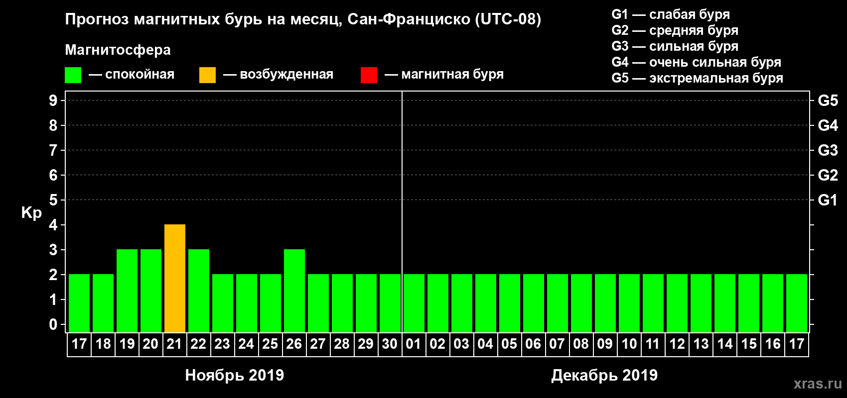 Прогноз максимального суточного геомагнитного индекса Kp на <b>1 месяц</b> (31 день) <b>с 17 ноября по 17 декабря 2019 г</b>