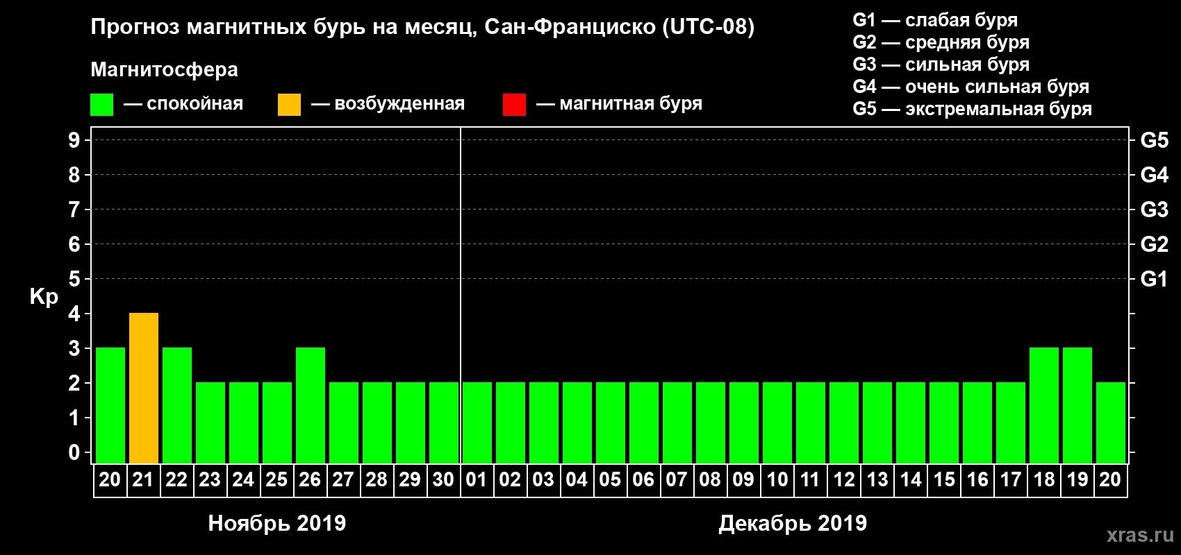 Прогноз максимального суточного геомагнитного индекса Kp на <b>1 месяц</b> (31 день) <b>с 20 ноября по 20 декабря 2019 г</b>