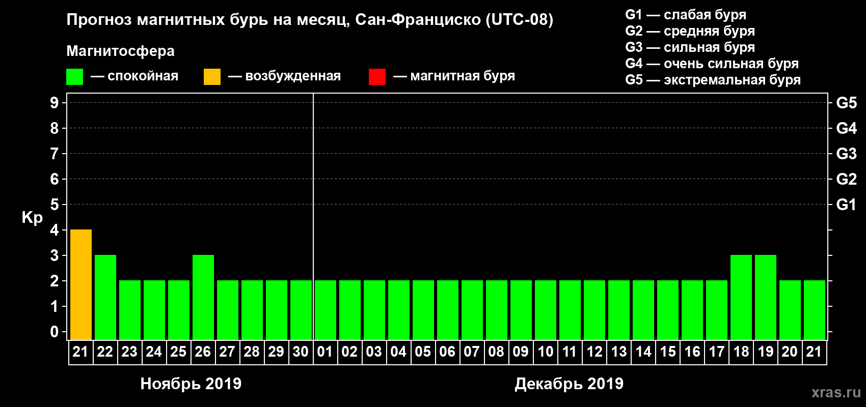Прогноз максимального суточного геомагнитного индекса Kp на <b>1 месяц</b> (31 день) <b>с 21 ноября по 21 декабря 2019 г</b>