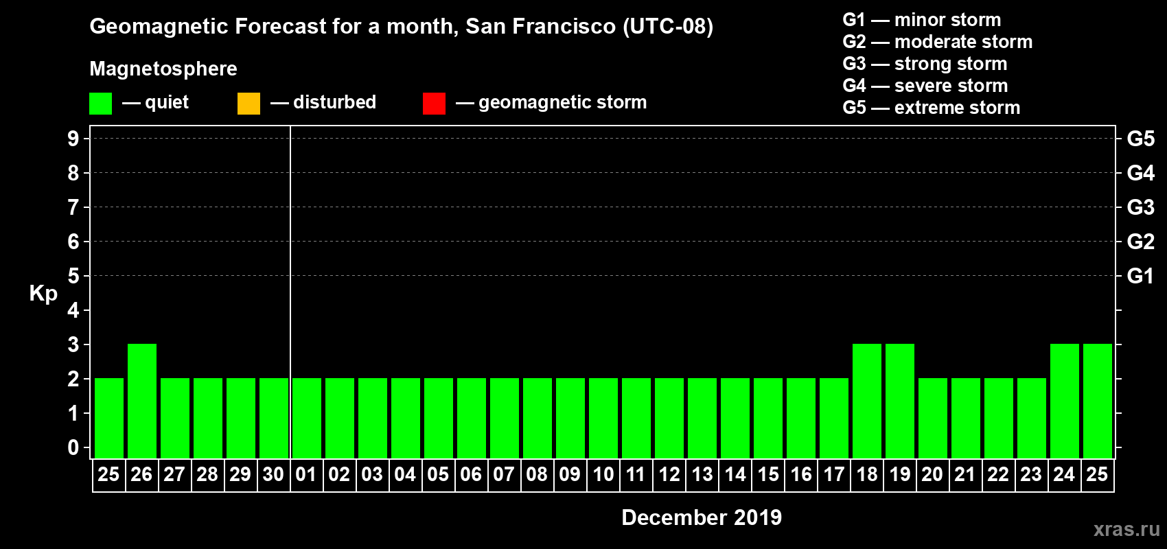 Forecast of the daily maximal value of geomagnetic index Kp for <b>1 month</b> (31 days) <b>from Nov 25, 2019 to Dec 25, 2019</b>