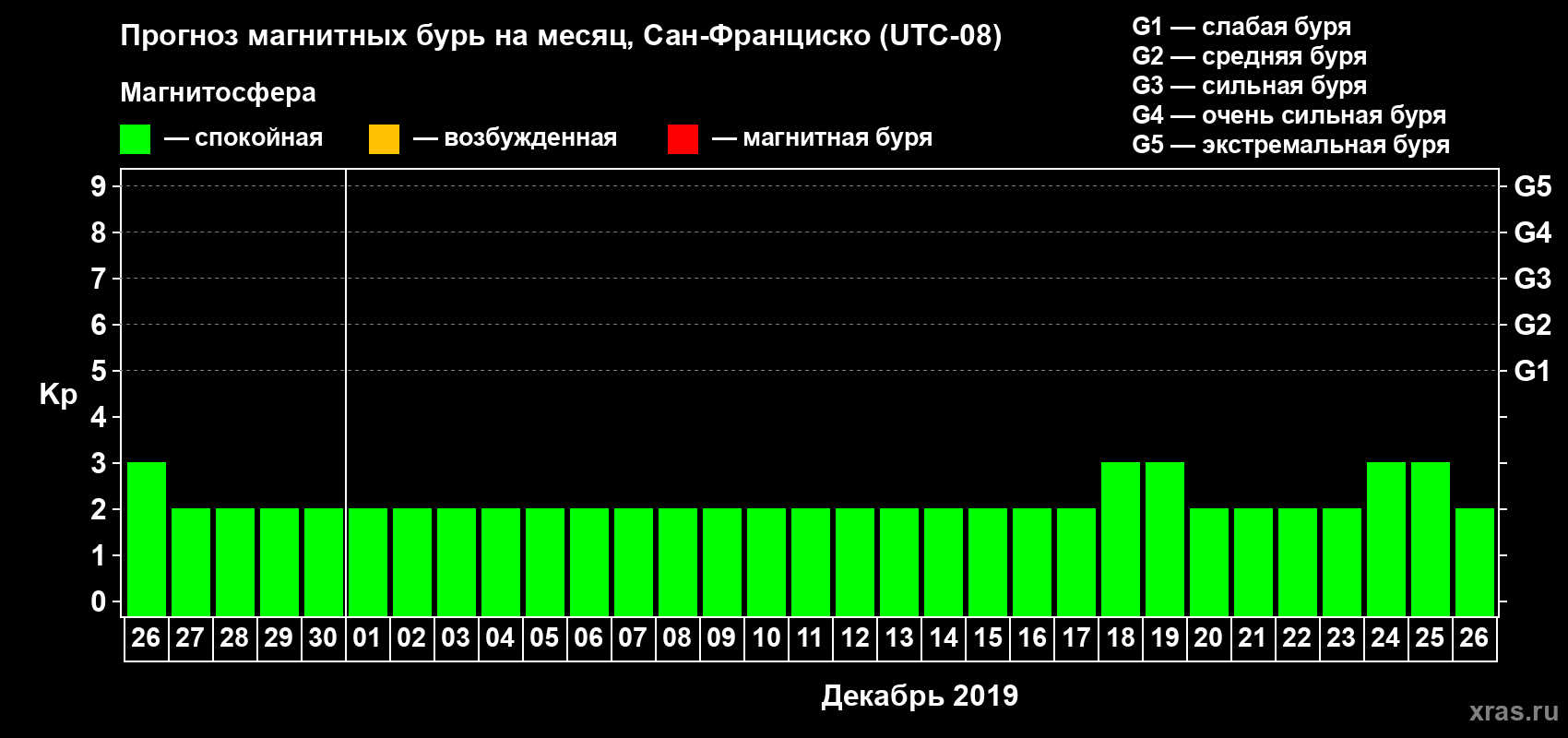 Прогноз максимального суточного геомагнитного индекса Kp на <b>1 месяц</b> (31 день) <b>с 26 ноября по 26 декабря 2019 г</b>