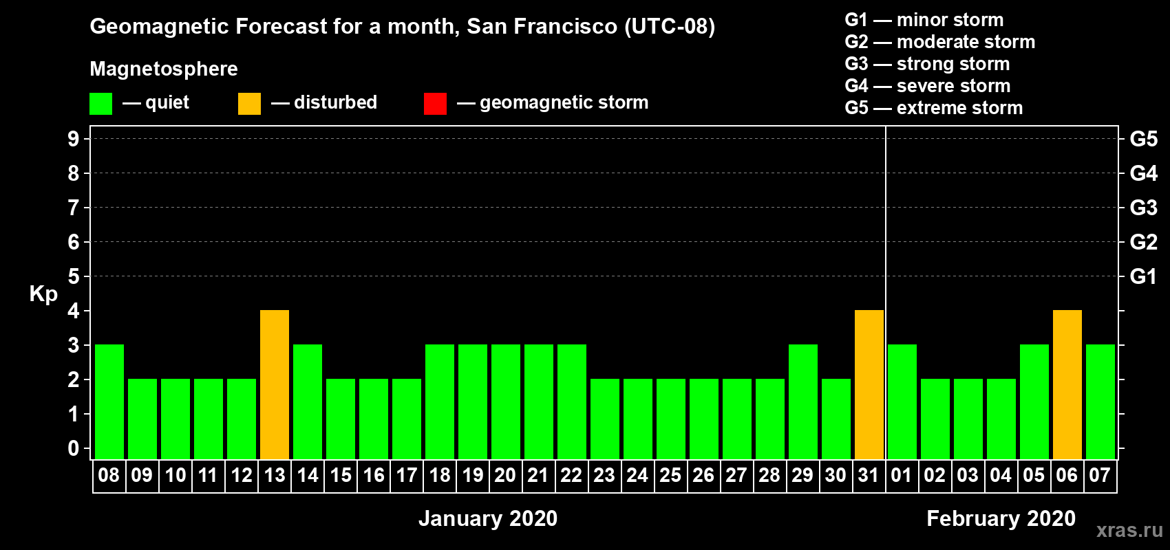 Forecast of the daily maximal value of geomagnetic index Kp for <b>1 month</b> (31 days) <b>from Jan 08, 2020 to Feb 07, 2020</b>