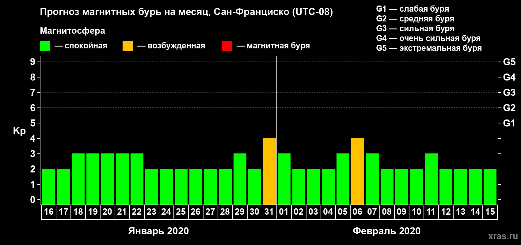 Прогноз максимального суточного геомагнитного индекса Kp на <b>1 месяц</b> (31 день) <b>с 16 января по 15 февраля 2020 г</b>