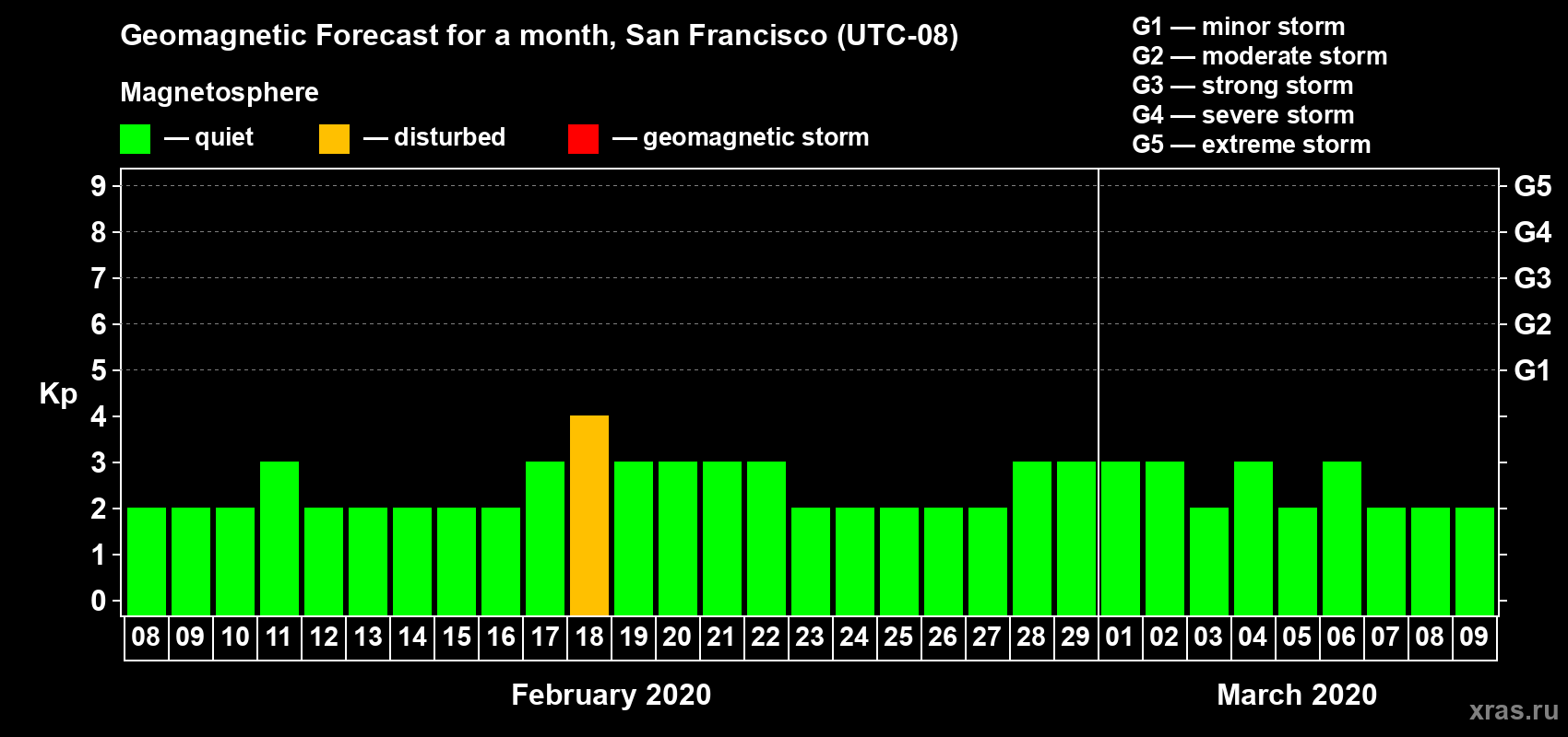 Forecast of the daily maximal value of geomagnetic index Kp for <b>1 month</b> (31 days) <b>from Feb 08, 2020 to Mar 09, 2020</b>